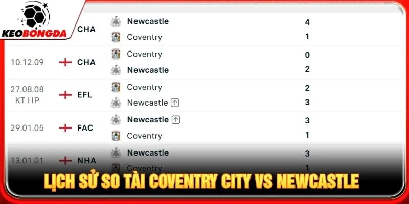 Lịch sử so tài Coventry City vs Newcastle